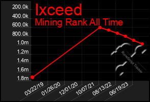 Total Graph of Ixceed