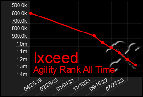Total Graph of Ixceed