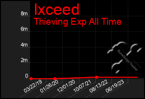 Total Graph of Ixceed