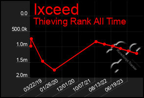 Total Graph of Ixceed