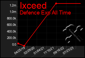 Total Graph of Ixceed