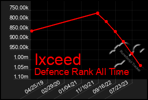 Total Graph of Ixceed