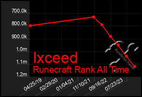 Total Graph of Ixceed