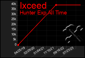 Total Graph of Ixceed