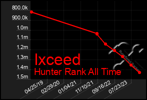 Total Graph of Ixceed