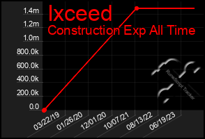 Total Graph of Ixceed