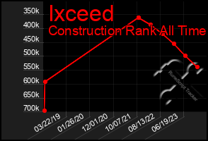 Total Graph of Ixceed