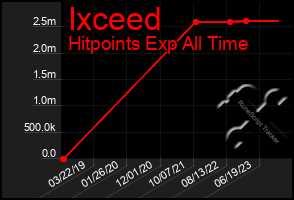 Total Graph of Ixceed