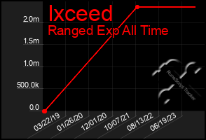Total Graph of Ixceed