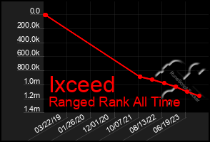 Total Graph of Ixceed