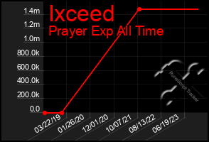 Total Graph of Ixceed