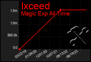Total Graph of Ixceed