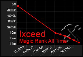 Total Graph of Ixceed