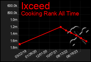 Total Graph of Ixceed