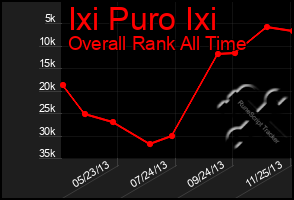 Total Graph of Ixi Puro Ixi