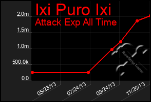 Total Graph of Ixi Puro Ixi