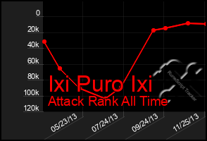 Total Graph of Ixi Puro Ixi