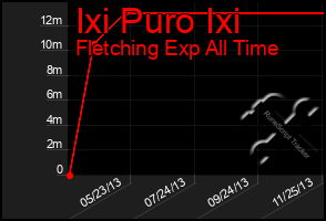 Total Graph of Ixi Puro Ixi