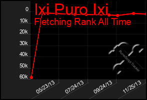 Total Graph of Ixi Puro Ixi