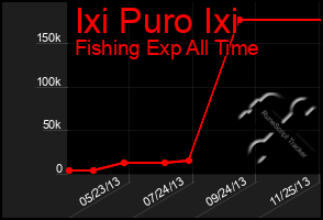 Total Graph of Ixi Puro Ixi