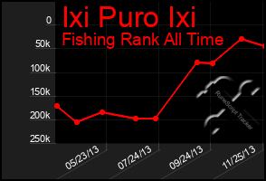 Total Graph of Ixi Puro Ixi