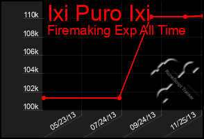 Total Graph of Ixi Puro Ixi