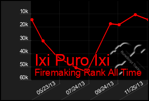 Total Graph of Ixi Puro Ixi