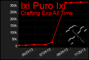 Total Graph of Ixi Puro Ixi