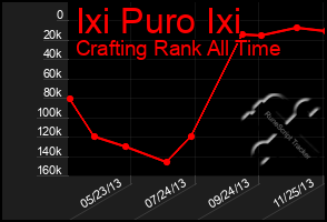 Total Graph of Ixi Puro Ixi