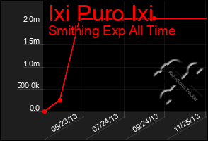 Total Graph of Ixi Puro Ixi