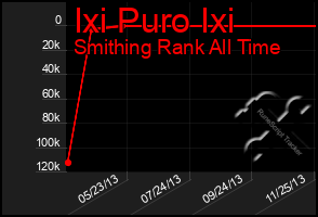 Total Graph of Ixi Puro Ixi