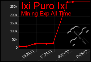 Total Graph of Ixi Puro Ixi