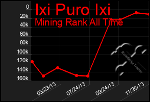 Total Graph of Ixi Puro Ixi