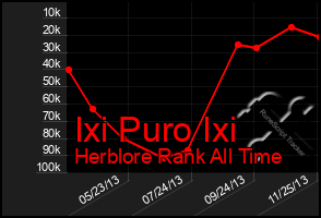 Total Graph of Ixi Puro Ixi