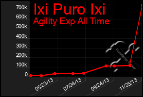 Total Graph of Ixi Puro Ixi