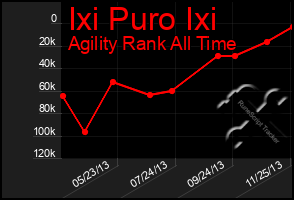 Total Graph of Ixi Puro Ixi