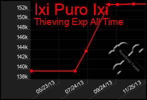 Total Graph of Ixi Puro Ixi