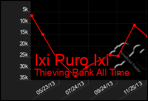 Total Graph of Ixi Puro Ixi