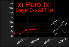 Total Graph of Ixi Puro Ixi