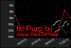 Total Graph of Ixi Puro Ixi