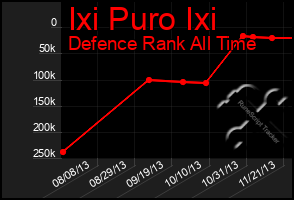 Total Graph of Ixi Puro Ixi