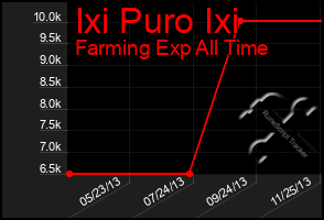 Total Graph of Ixi Puro Ixi