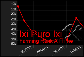 Total Graph of Ixi Puro Ixi