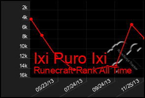 Total Graph of Ixi Puro Ixi