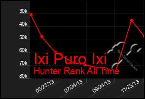 Total Graph of Ixi Puro Ixi