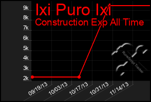 Total Graph of Ixi Puro Ixi