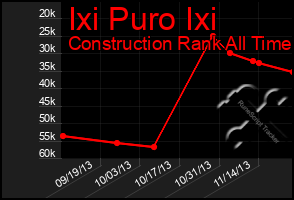 Total Graph of Ixi Puro Ixi