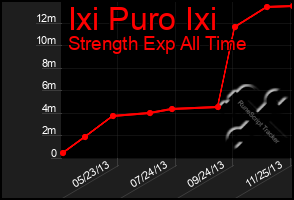 Total Graph of Ixi Puro Ixi