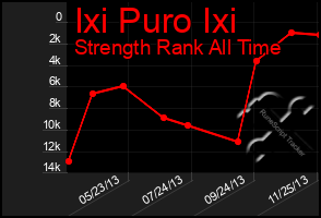 Total Graph of Ixi Puro Ixi