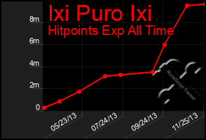 Total Graph of Ixi Puro Ixi